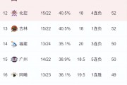 小金体育app下载-CBA季后赛最后一席白热化！三雄迷失六队抢位，老牌劲旅虎视眈眈